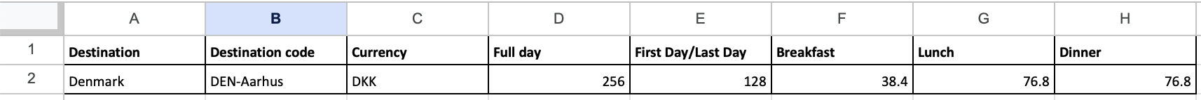 Per diem rate template row for Denmark