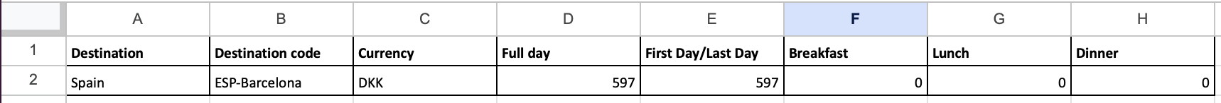 Per diem rate template row for Spain