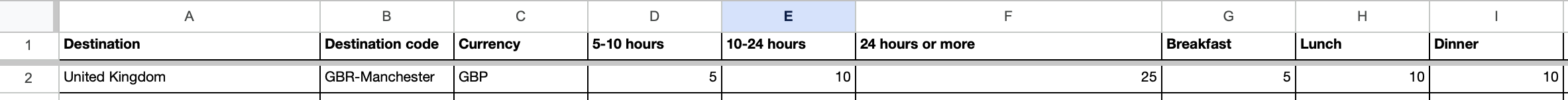 Per diem rate template row for the United Kingdom (Manchester)