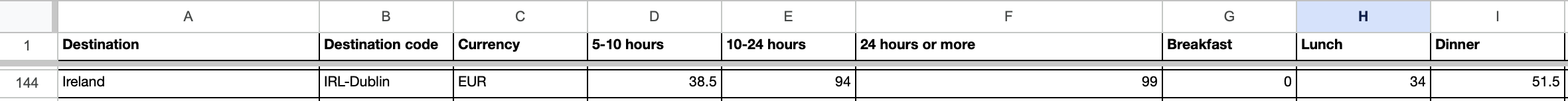 Per diem rate template row for Ireland