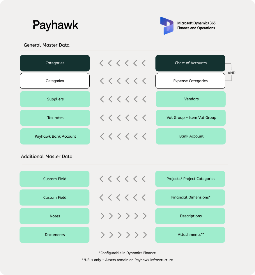 Diagram of the master data Payhawk imports from Microsoft Dynamics 365 Finance, such as the chart of accounts, vendors, tax rates and bank accounts.