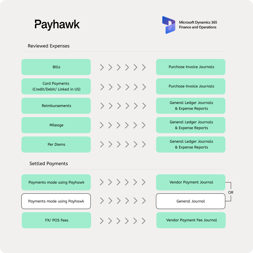Diagram of how Payhawk exports reviewed expenses and settled payments to Microsoft Dynamics 365 Finance journals.