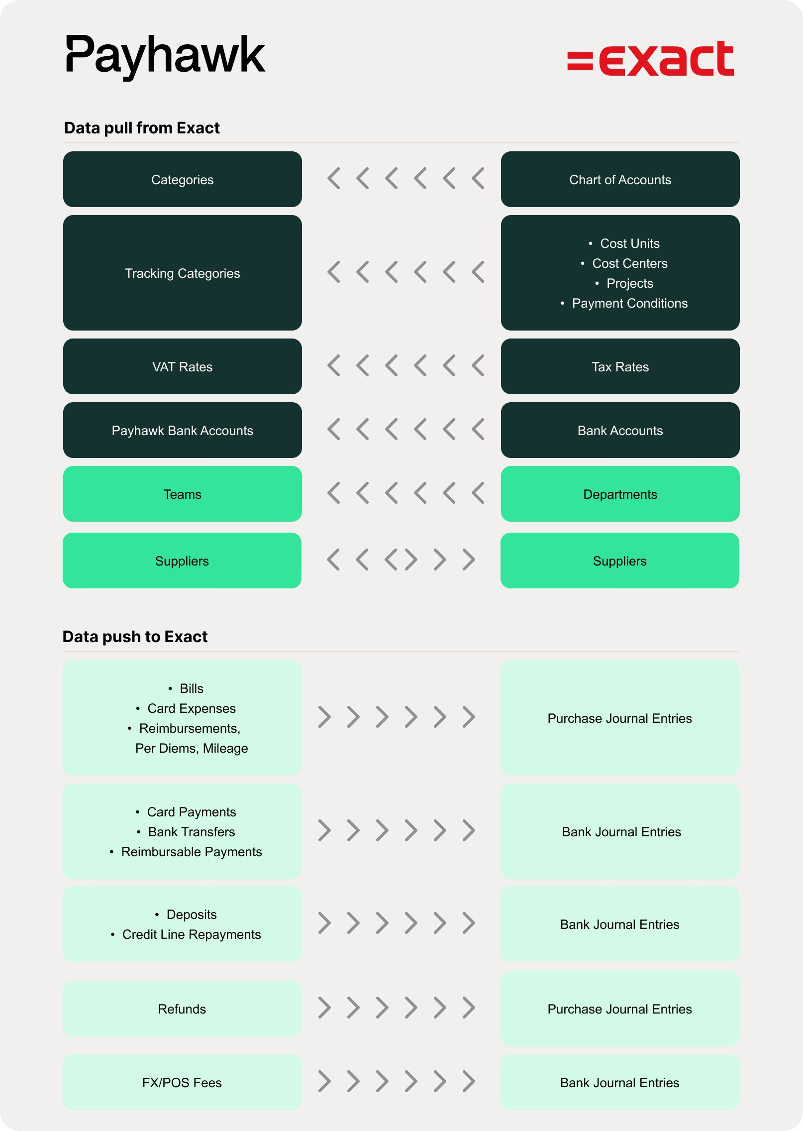 Diagrama de los datos que Payhawk obtiene de Exact Online y de los datos que envía a Exact Online.