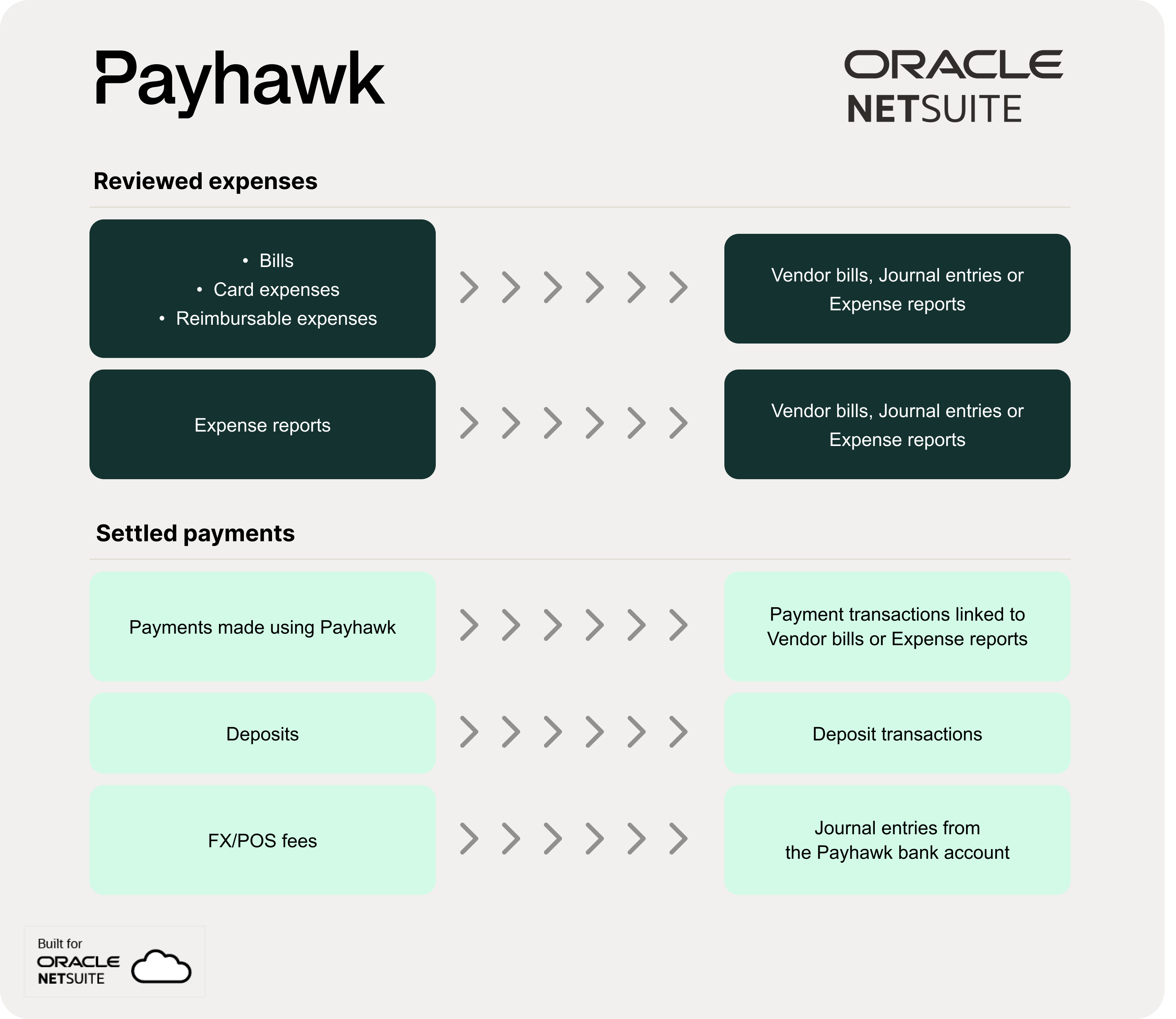 Overview of Payhawk's reviewed expenses and settled payments processes with linked transactions.