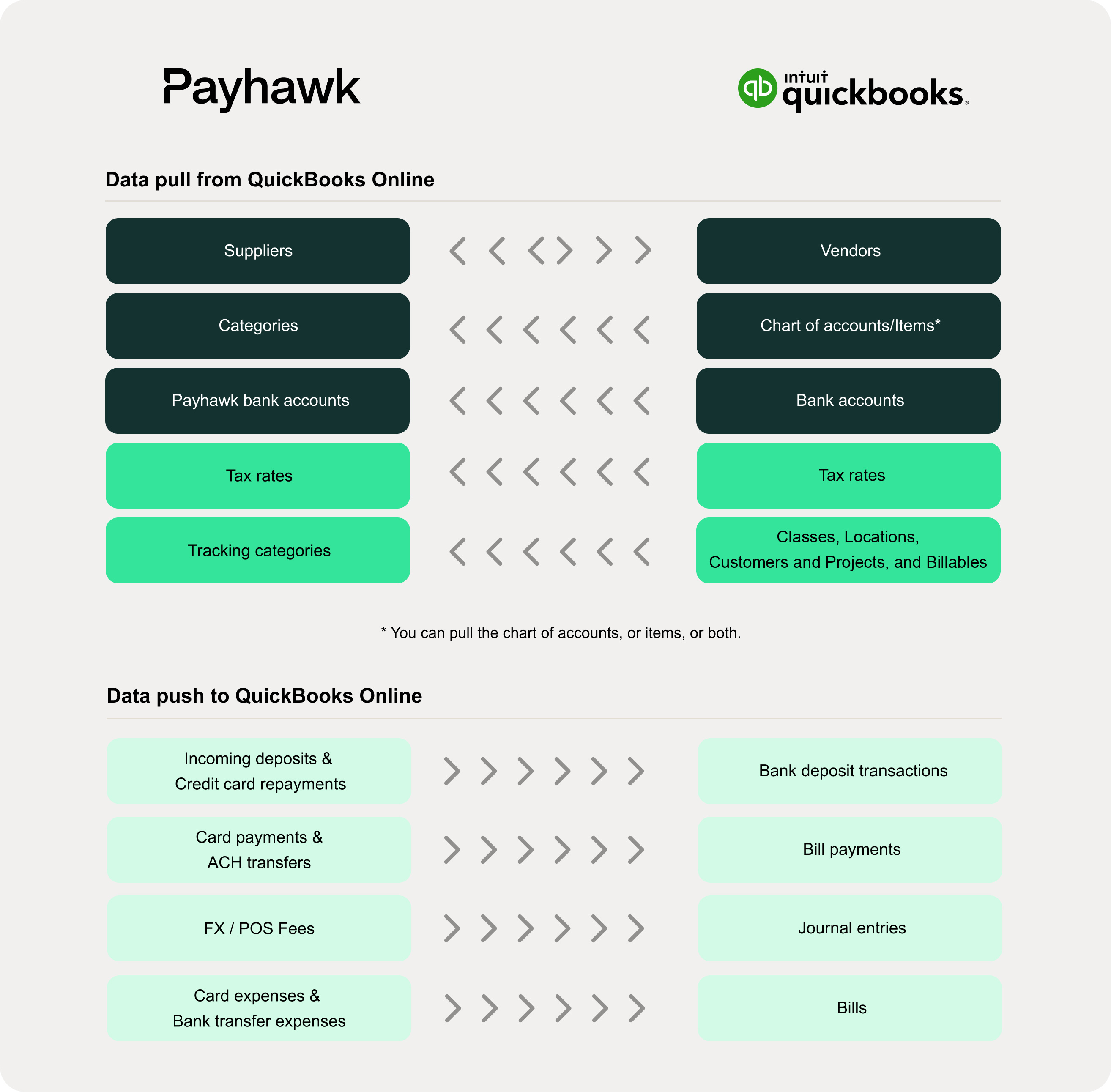 Overview of data integration between Payhawk and QuickBooks Online with highlighted categories.