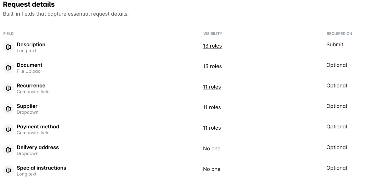 Request details list of a request type with the visibility of each built-in field and the step from which it is required.