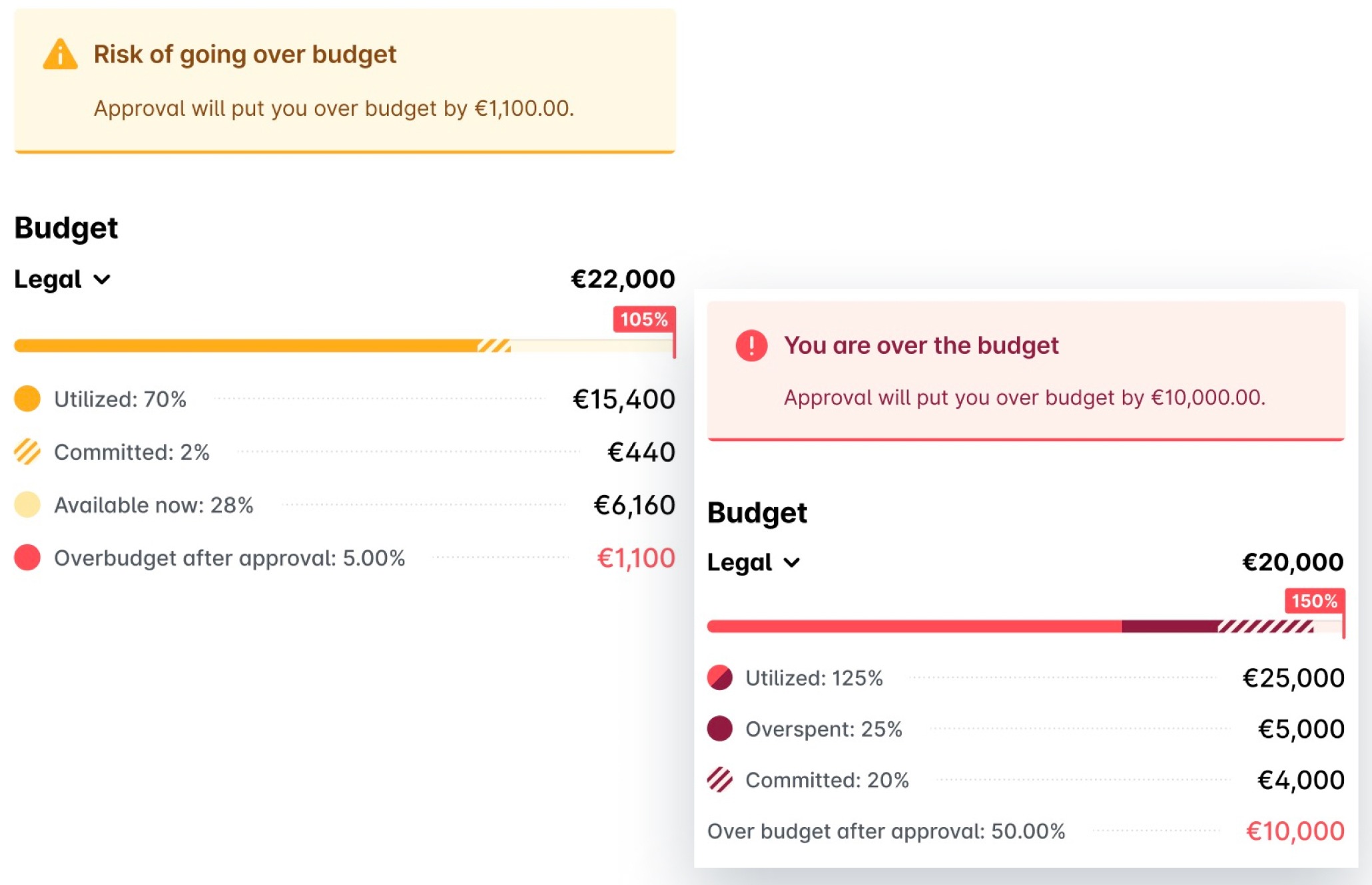 Budget warnings on an expense request: risk of going over budget and over the budget after approval.