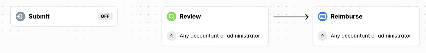 Spend type workflow with Submit off, a Review step, and a Reimburse step for any accountant or administrator.