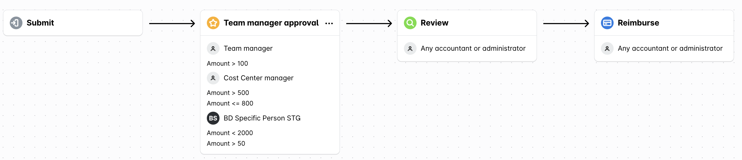 Spend type workflow with a Team manager approval step with amount-based approvers, followed by Review and Reimburse.
