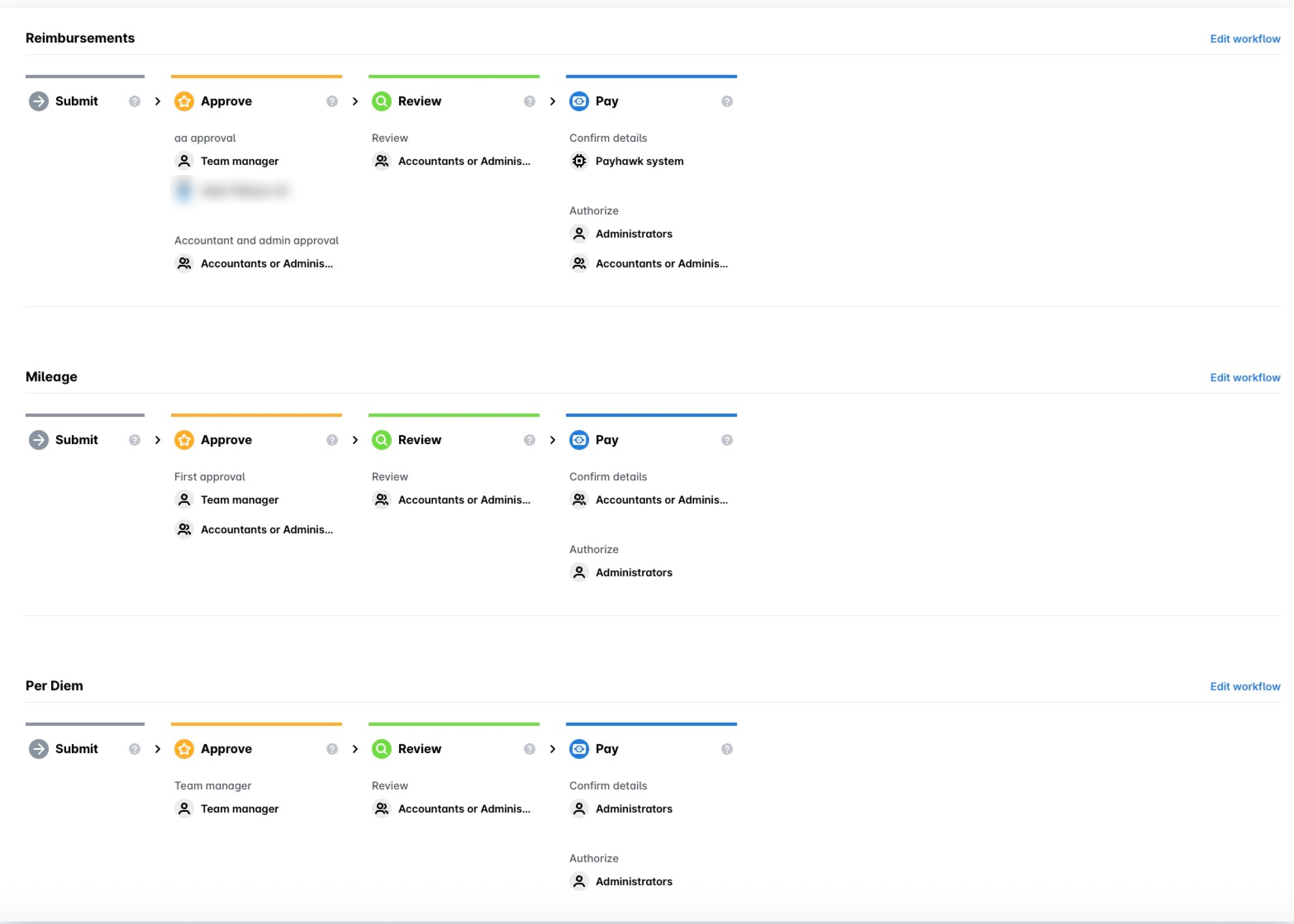 Workflows for reimbursements, mileage, and per diems, each with Submit, Approve, Review, and Pay steps and their assigned approvers.