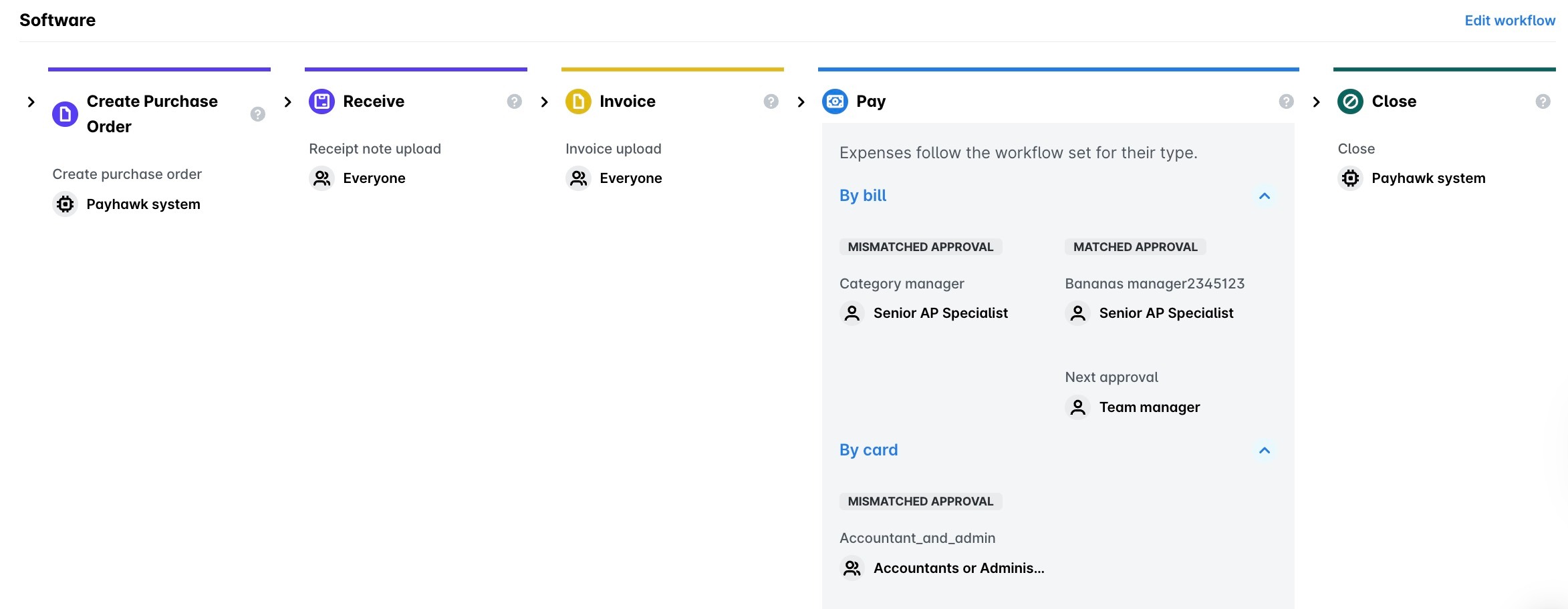 Software request type workflow with the Create purchase order, Receive, Invoice, Pay (by bill and by card), and Close steps.