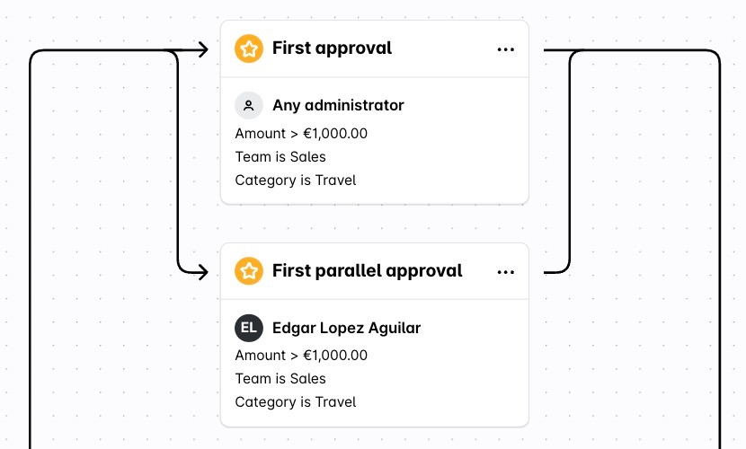 Workflow with a First approval and a First parallel approval step, each with its approver and conditions.