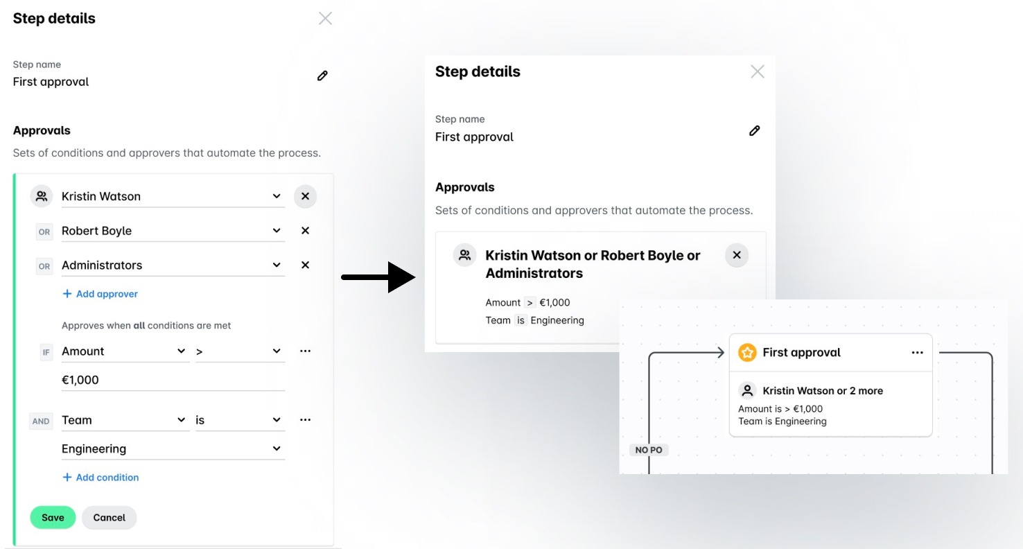 Step details panel with several approvers and conditions for amount and team, and the resulting approval step in the workflow.