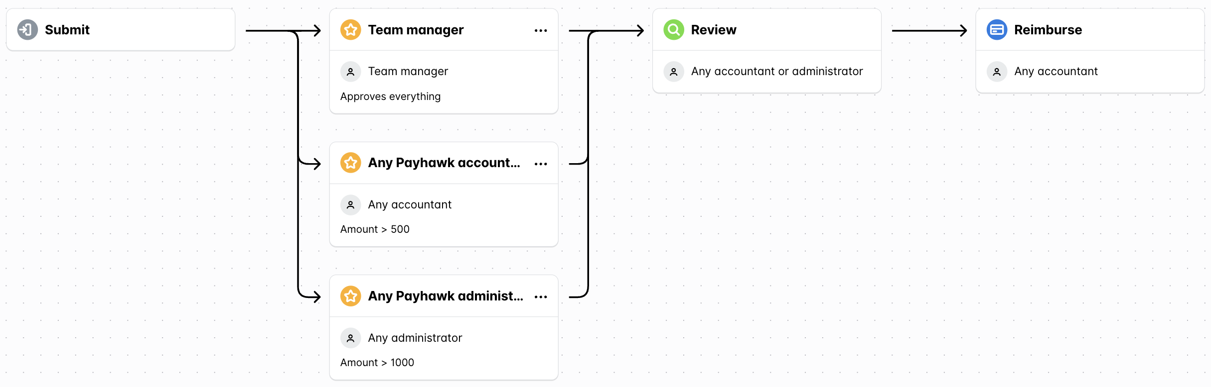 Workflow with three parallel approval steps for the team manager, any accountant, and any administrator, followed by Review and Reimburse.