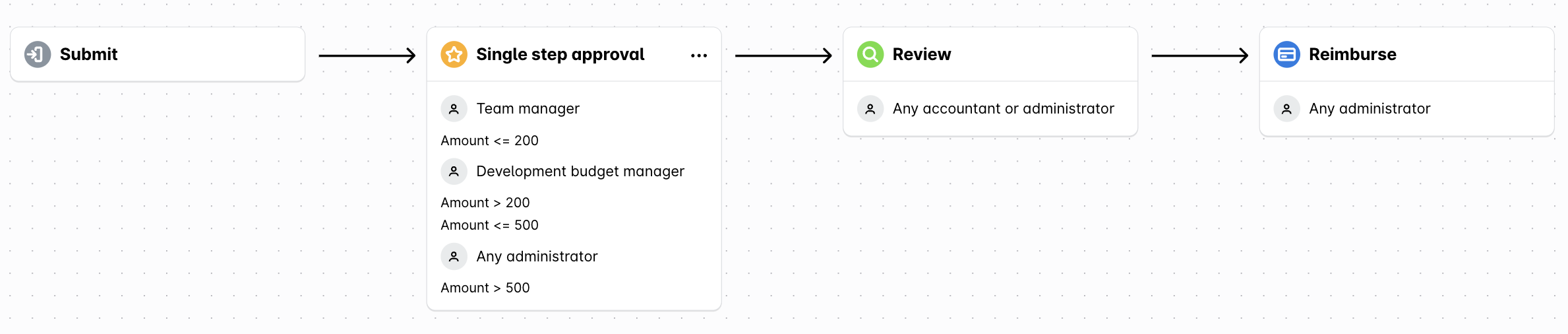 Workflow with a single approval step with three amount-based approvers, followed by Review and Reimburse.
