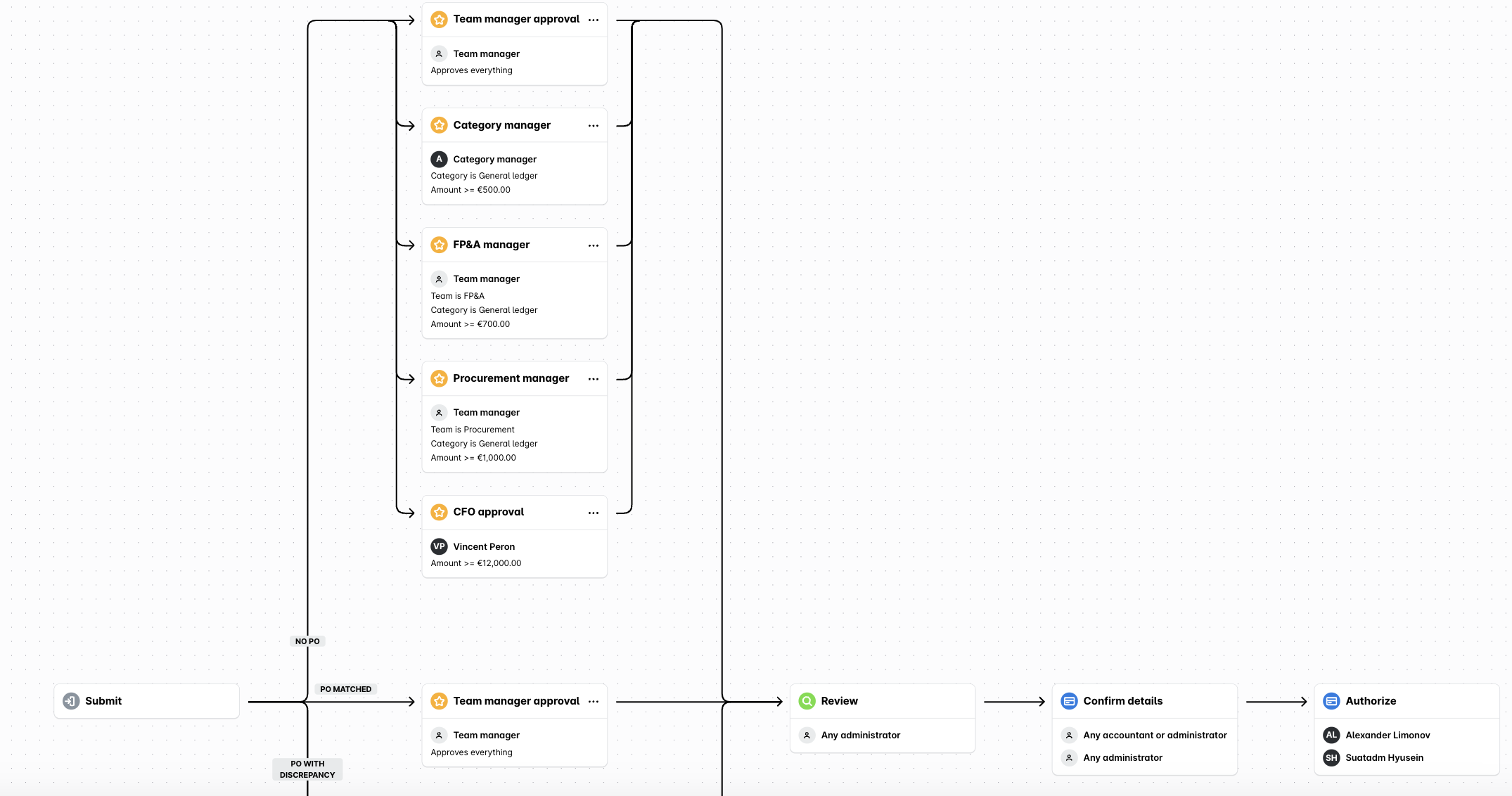 Custom bill workflow with parallel approval steps based on team, category, and amount, and branches for purchase order matching.