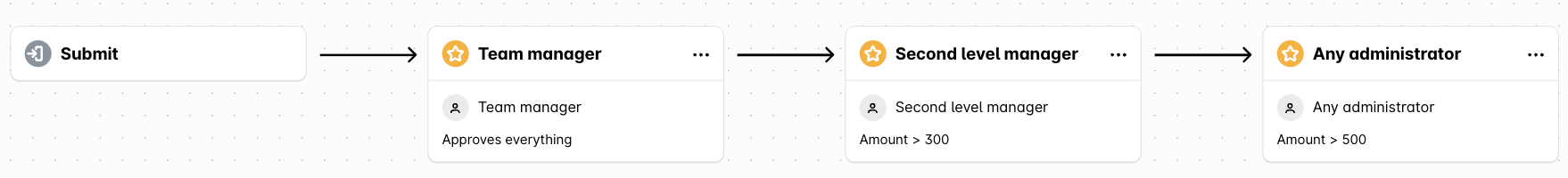 Workflow with three sequential approval steps: Team manager, Second level manager, and Any administrator with amount conditions.