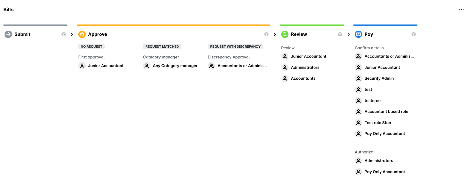 Bills workflow in Settings, Workflows, Spend types: the Submit, Approve, Review and Pay steps, with the Confirm details and Authorize roles under Pay.