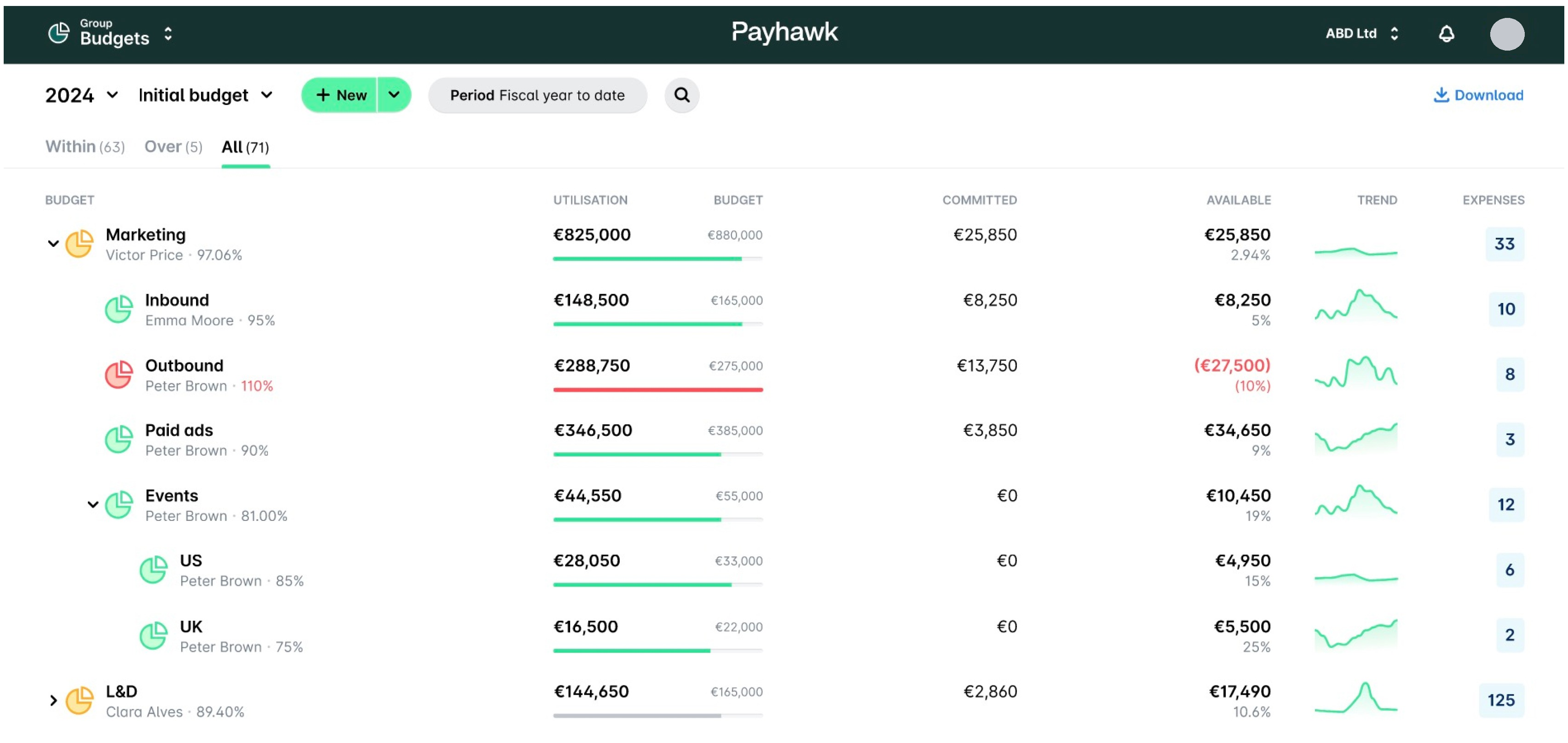 Group Budgets page listing the imported group budgets with their utilisation, committed and available amounts.