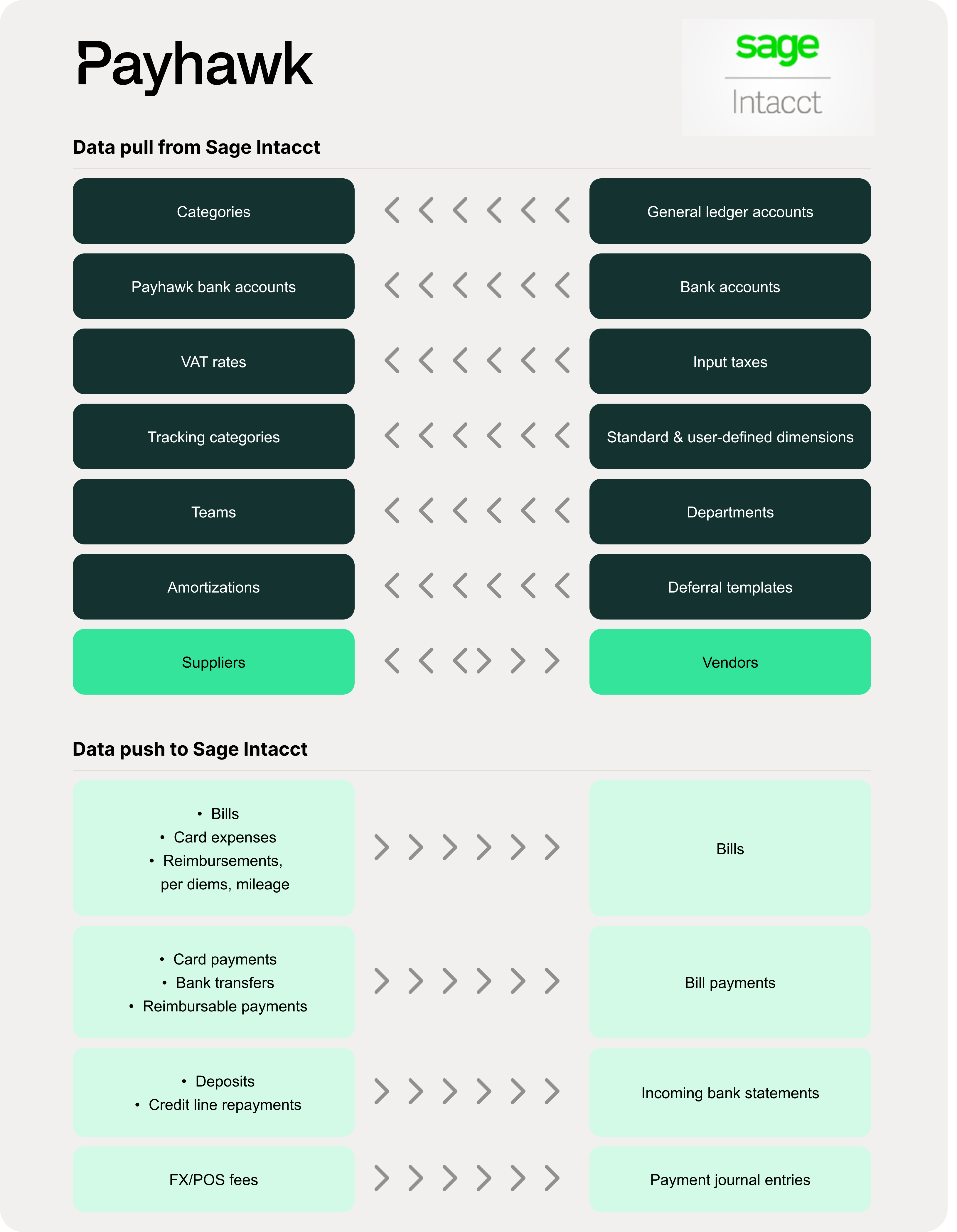 Data flow between Payhawk and Sage Intacct for financial management processes.