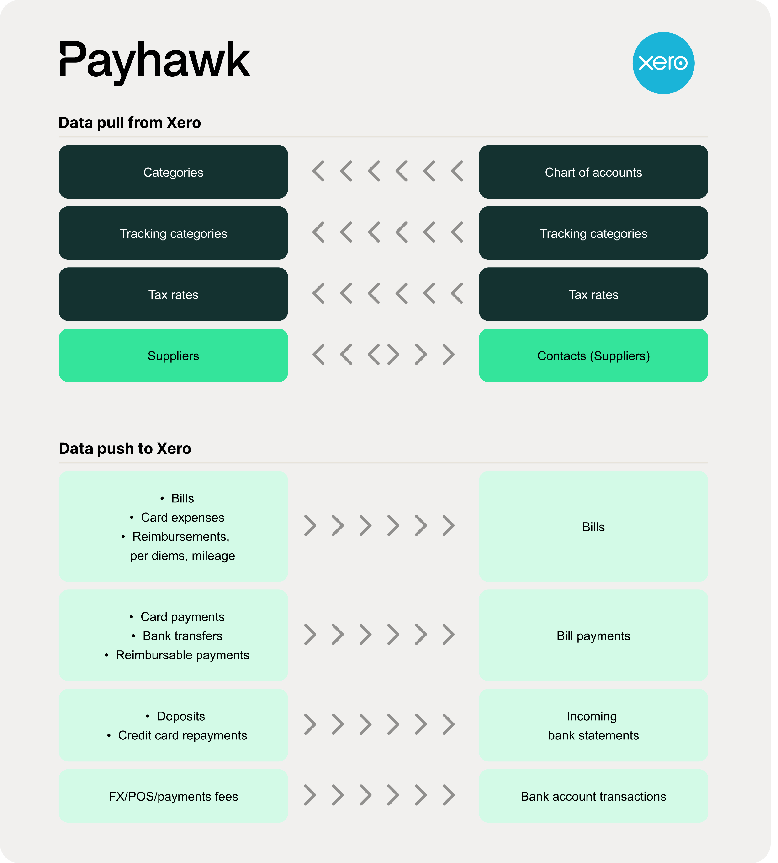 Overview of data transfer between Payhawk and Xero for financial management.