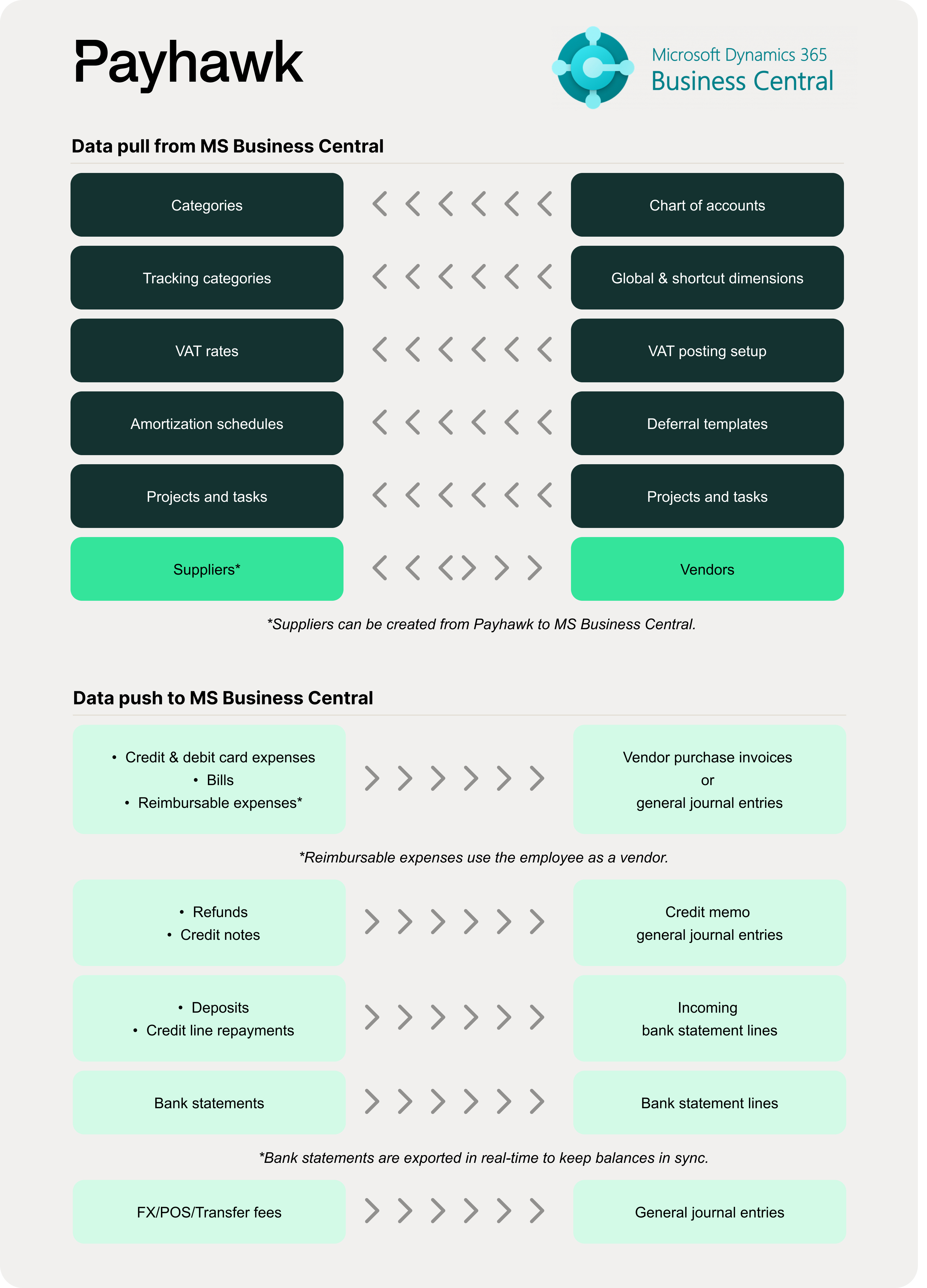 Overview of data integration between Payhawk and MS Business Central with highlighted elements.