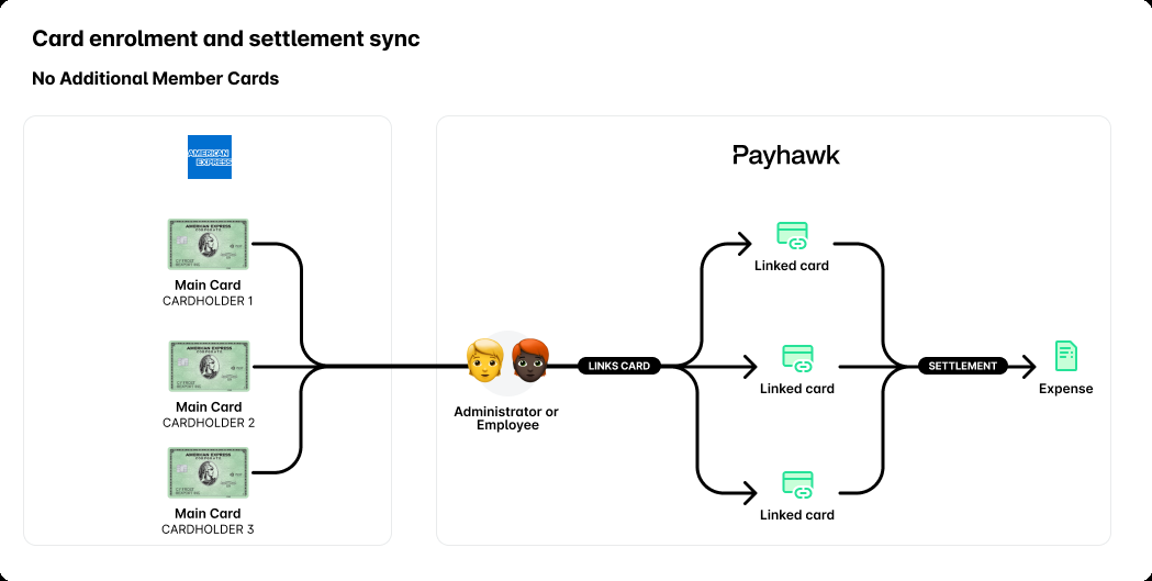 Diagram of linking American Express Main Cards to Payhawk and using them as a funding source for virtual cards.