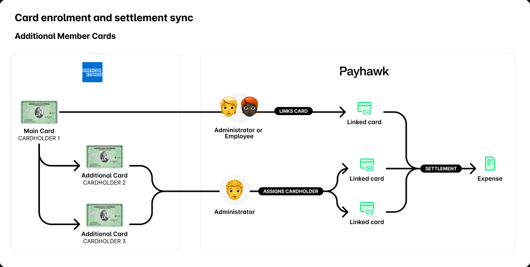 Diagram of assigning Additional Card Members' Cards linked to a Main Card to their Additional Card Members.