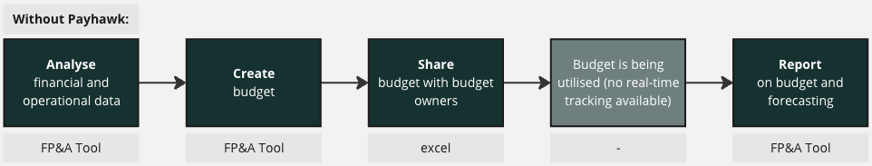 Diagramme de la budgétisation d'une entreprise sans Payhawk.