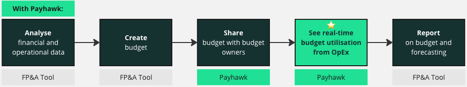 Diagramme de la budgétisation d'une entreprise avec les budgets Payhawk.