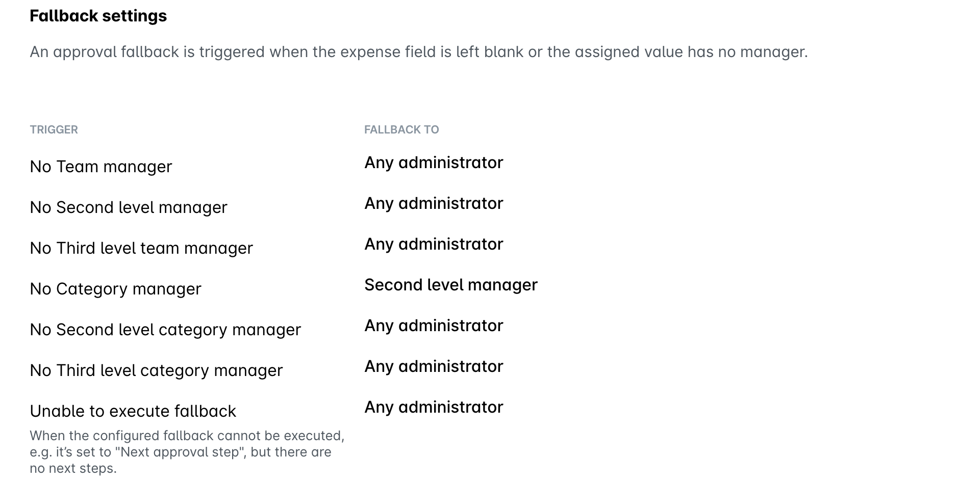 The Fallback settings on the Advanced tab of Workflows, listing each trigger and the approver it falls back to.